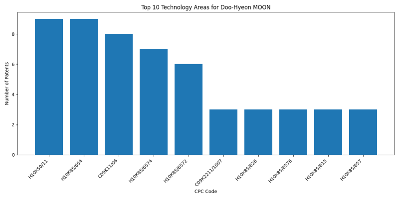 Doo-Hyeon MOON Top Technology Areas.png