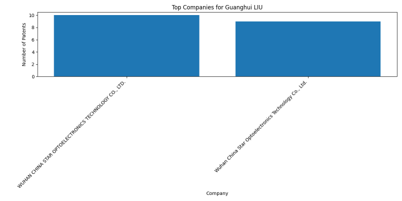 Guanghui LIU Top Companies.png