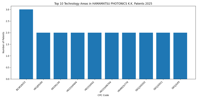 HAMAMATSU PHOTONICS K.K. Top Technology Areas 2025 - Up to March 2025
