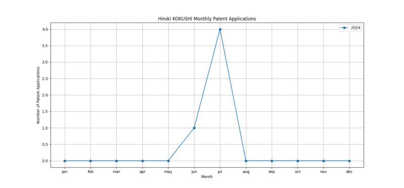 Hiroki KOKUSHI Monthly Patent Applications.png