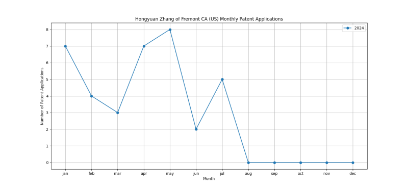 Hongyuan Zhang of Fremont CA (US) Monthly Patent Applications.png