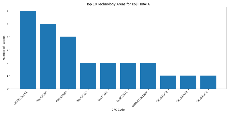 Koji HIRATA Top Technology Areas.png