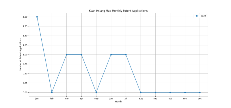 Kuan-Hsiang Mao Monthly Patent Applications.png