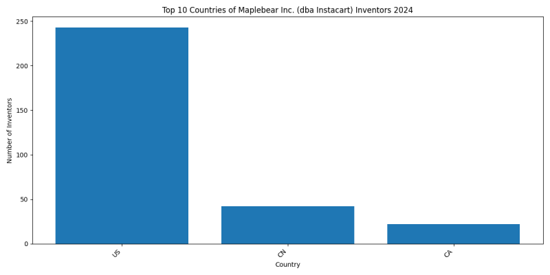 Maplebear Inc. (dba Instacart) Inventor Countries 2024 - Up to June 2024