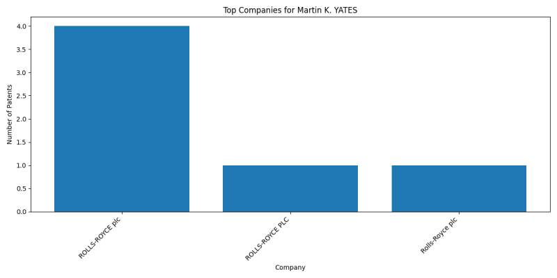 Martin K. YATES Top Companies.png