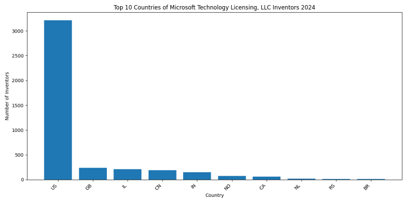 Microsoft Technology Licensing, LLC Inventor Countries 2024 - Up to June 2024