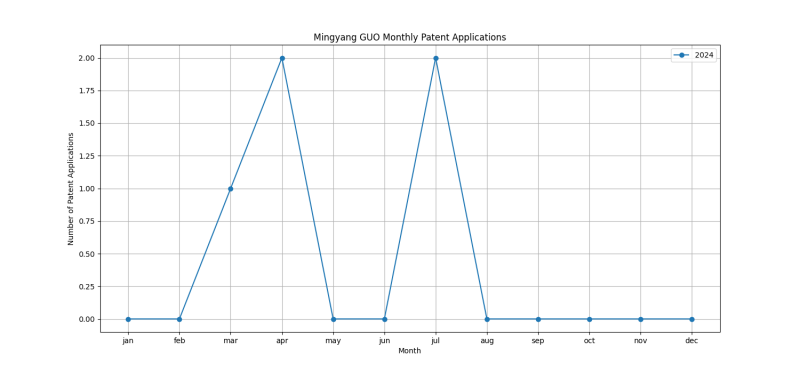 Mingyang GUO Monthly Patent Applications.png