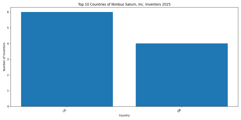 Nimbus Saturn, Inc. Inventor Countries 2025 - Up to May 2025
