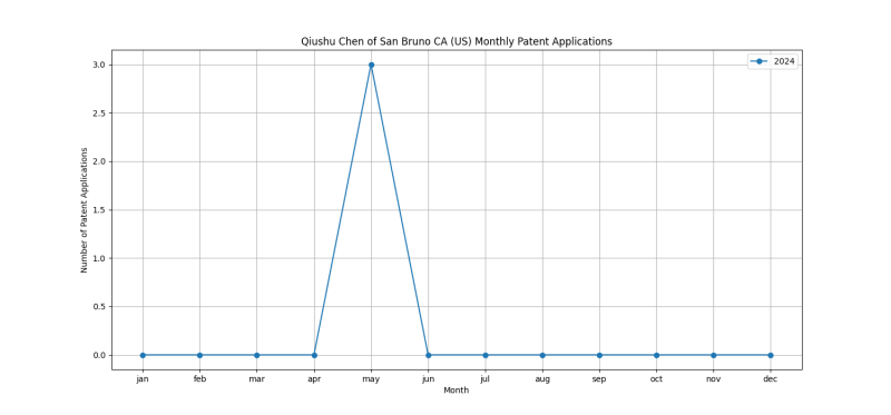 Qiushu Chen of San Bruno CA (US) Monthly Patent Applications.png