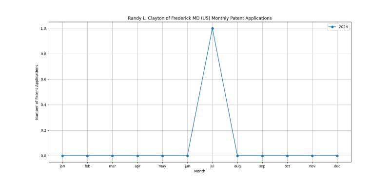 Randy L. Clayton of Frederick MD (US) Monthly Patent Applications.png