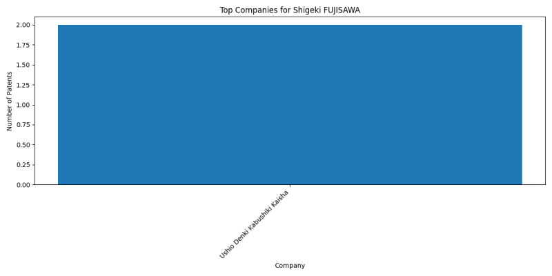 Shigeki FUJISAWA Top Companies.png