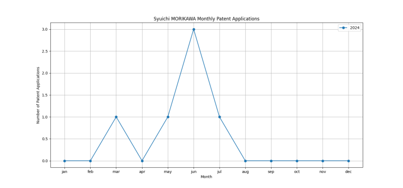 Syuichi MORIKAWA Monthly Patent Applications.png