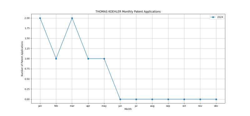 THOMAS KOEHLER Monthly Patent Applications.png