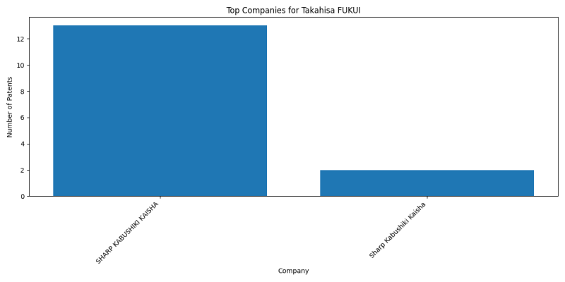 Takahisa FUKUI Top Companies.png