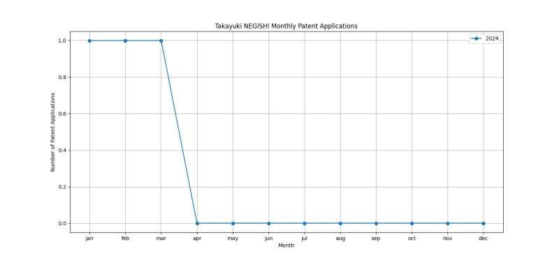 Takayuki NEGISHI Monthly Patent Applications.png