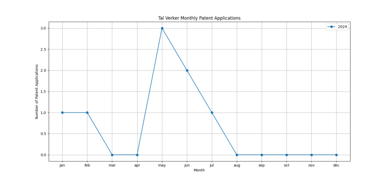 Tal Verker Monthly Patent Applications.png