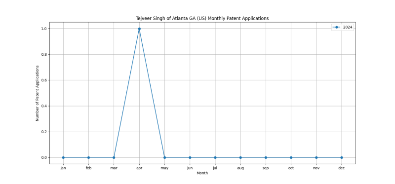 Tejveer Singh of Atlanta GA (US) Monthly Patent Applications.png