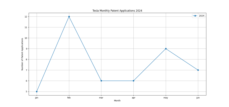 Tesla Monthly Patent Applications 2024 - Up to June 2024.png