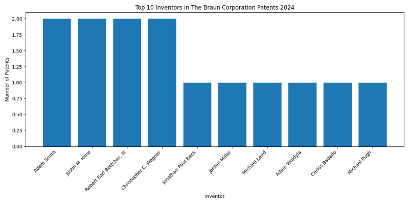 The Braun Corporation Top Inventors 2024 - Up to June 2024
