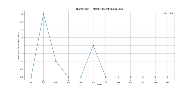 Thomas WIRTH Monthly Patent Applications.png