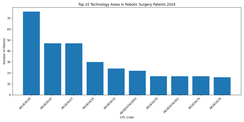 Top Technology Areas in Robotic Surgery 2024 - Up to June 2024.png