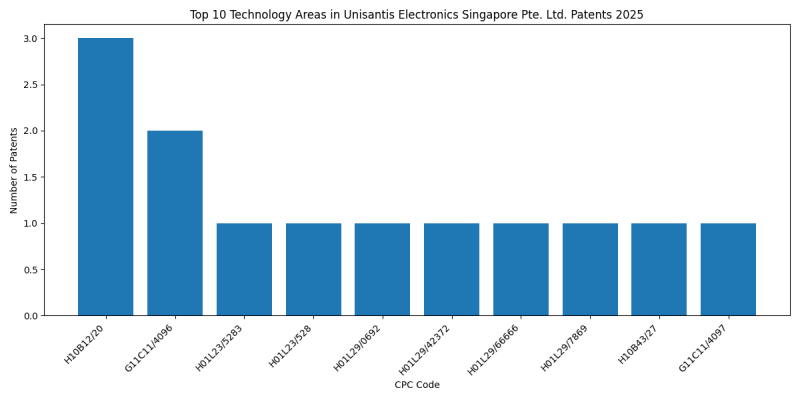 Unisantis Electronics Singapore Pte. Ltd. Top Technology Areas 2025 - Up to February 2025