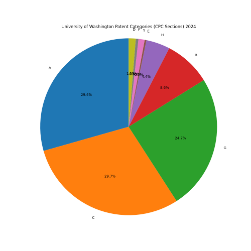 University of Washington Patent Categories 2024 - Up to June 2024