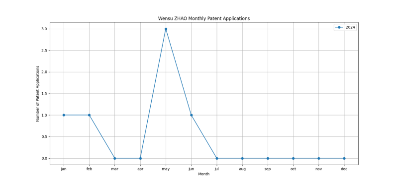 Wensu ZHAO Monthly Patent Applications.png