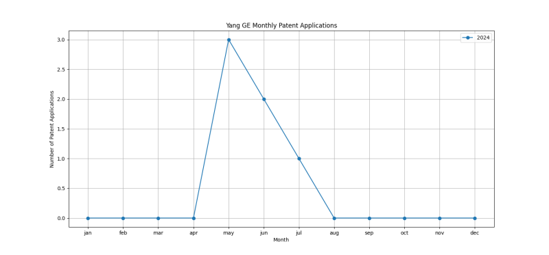 Yang GE Monthly Patent Applications.png