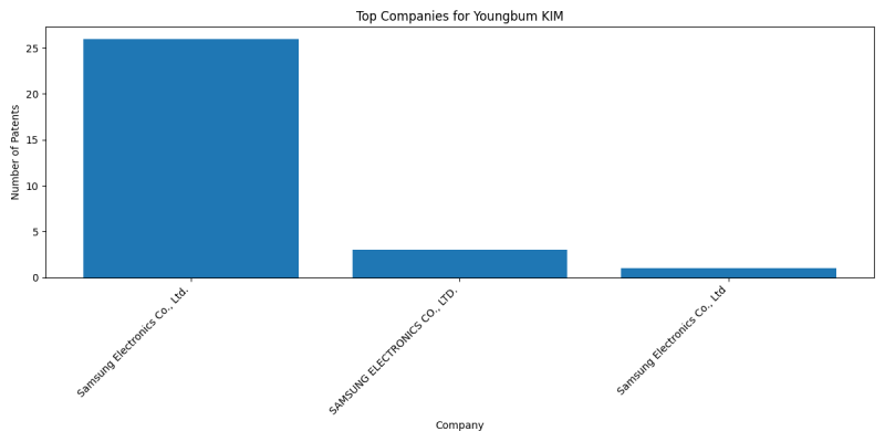 Youngbum KIM Top Companies.png