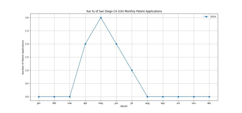 Yue Yu of San Diego CA (US) Monthly Patent Applications.png