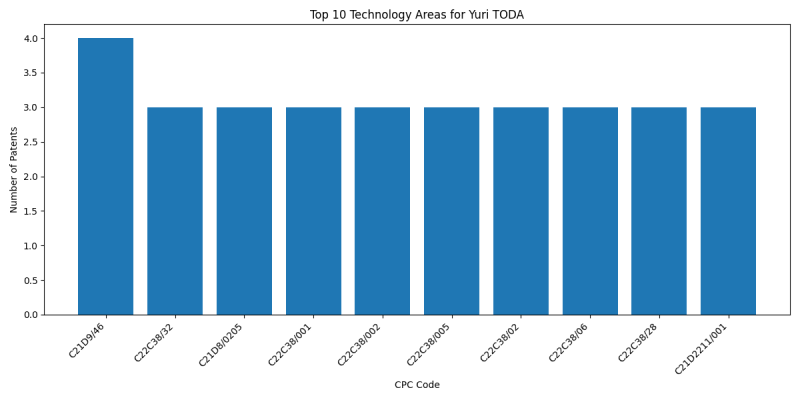 Yuri TODA Top Technology Areas.png