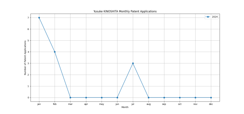 Yusuke KINOSHITA Monthly Patent Applications.png