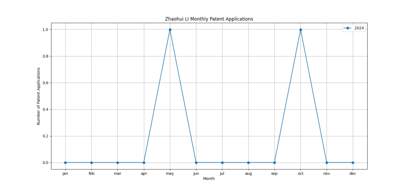 Zhaohui LI Monthly Patent Applications.png