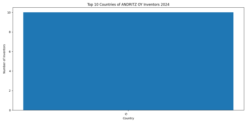 ANDRITZ OY Inventor Countries 2024 - Up to June 2024