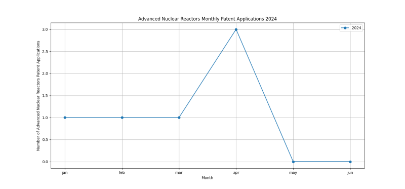 Advanced Nuclear Reactors Monthly Patent Applications 2024 - Up to June 2024.png