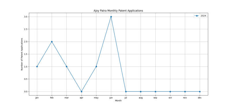 Ajoy Patra Monthly Patent Applications.png