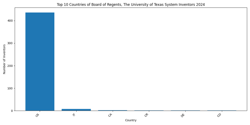 Board of Regents, The University of Texas System Inventor Countries 2024 - Up to June 2024