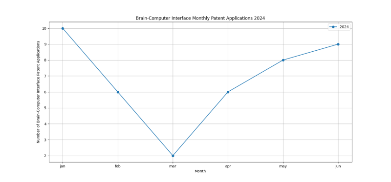 Brain-Computer Interface Monthly Patent Applications 2024 - Up to June 2024.png