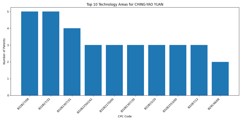 CHING-YAO YUAN Top Technology Areas.png