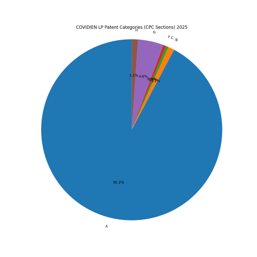 COVIDIEN LP Patent Categories 2025 - Up to February 2025