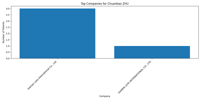 Chuanbao ZHU Top Companies.png