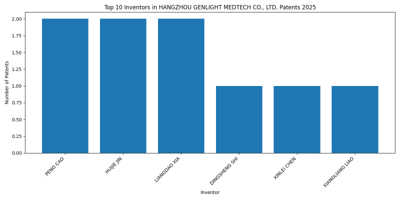 HANGZHOU GENLIGHT MEDTECH CO., LTD. Top Inventors 2025 - Up to 2025