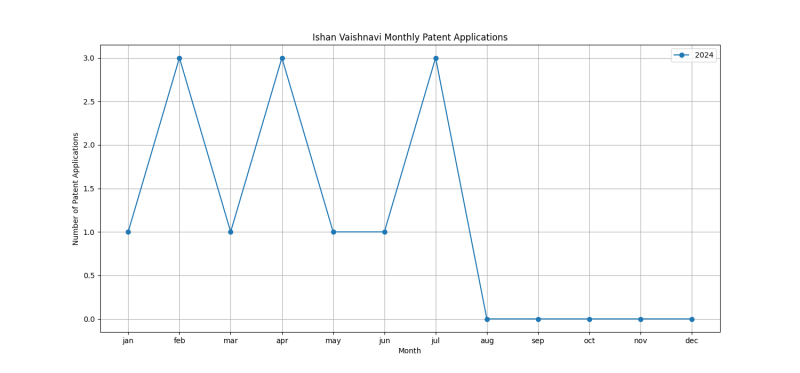 Ishan Vaishnavi Monthly Patent Applications.png