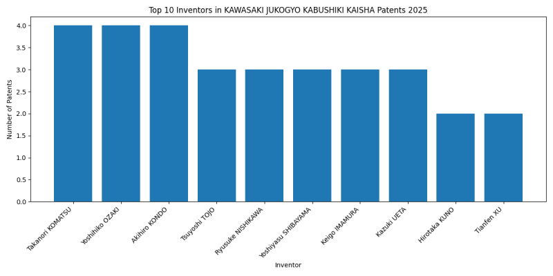 KAWASAKI JUKOGYO KABUSHIKI KAISHA Top Inventors 2025 - Up to March 2025