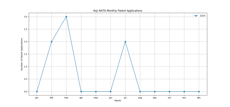 Koji AKITA Monthly Patent Applications.png