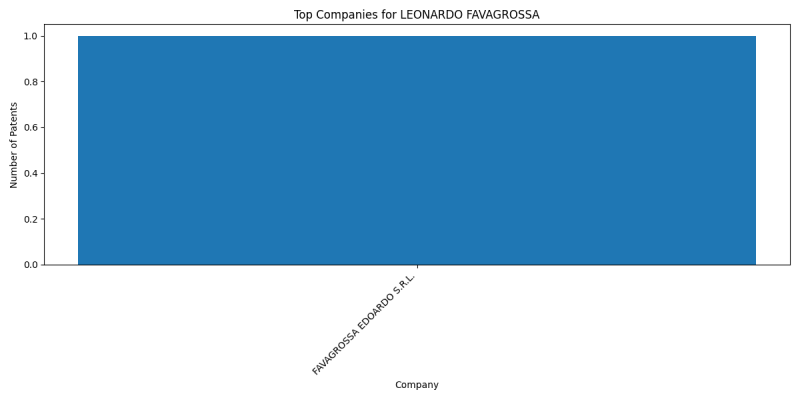 LEONARDO FAVAGROSSA Top Companies.png