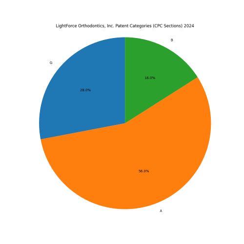 LightForce Orthodontics, Inc. Patent Categories 2024 - Up to June 2024