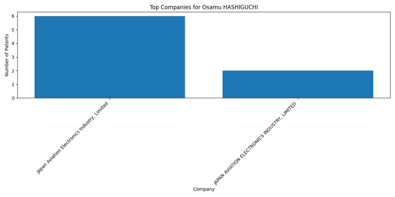 Osamu HASHIGUCHI Top Companies.png