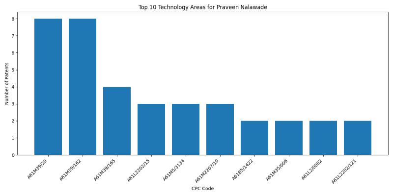 Praveen Nalawade Top Technology Areas.png